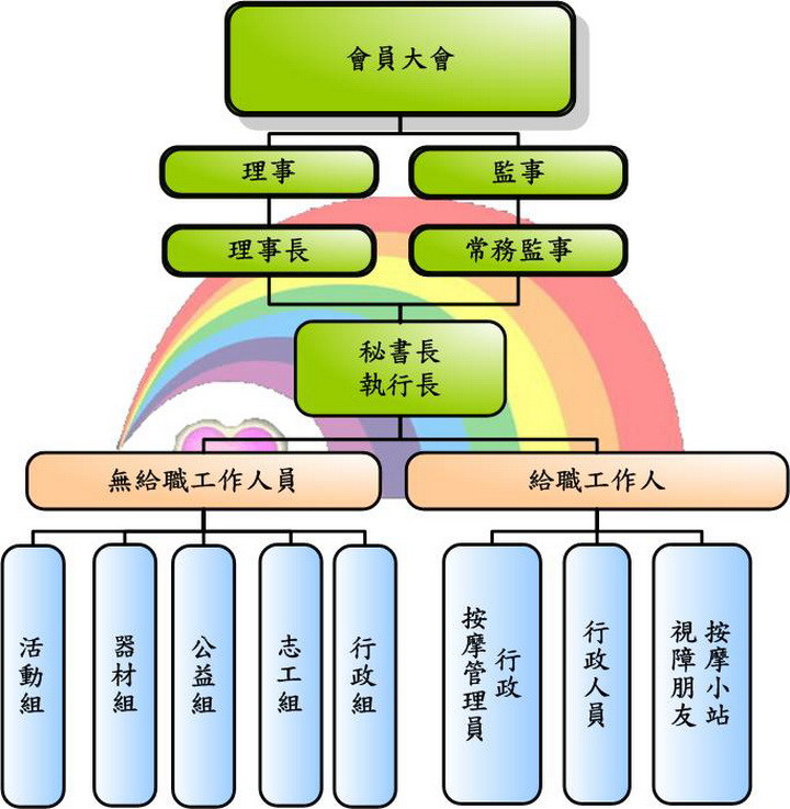 臺北市彩虹心服務協會組織架構圖